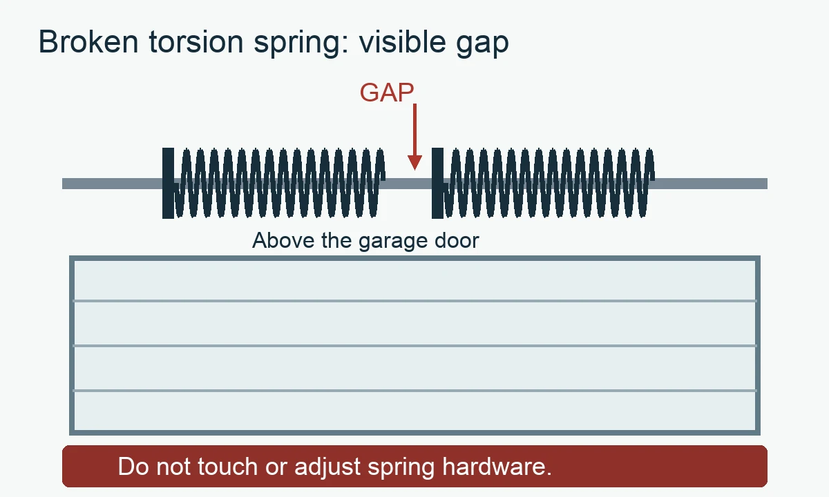 Broken garage door torsion spring with a visible gap above the door.